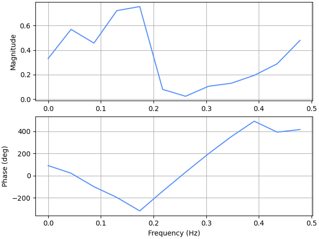 ../../_images/pyyeti-dsp-fftcoef-1_00.png