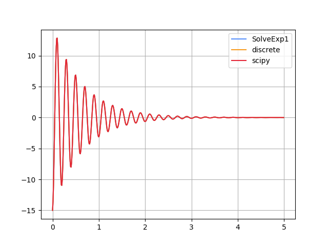 ../../_images/pyyeti-ode-SolveExp1-1.png
