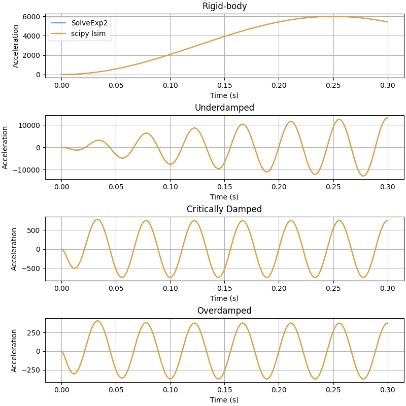 ../../_images/pyyeti-ode-SolveExp2-1.png