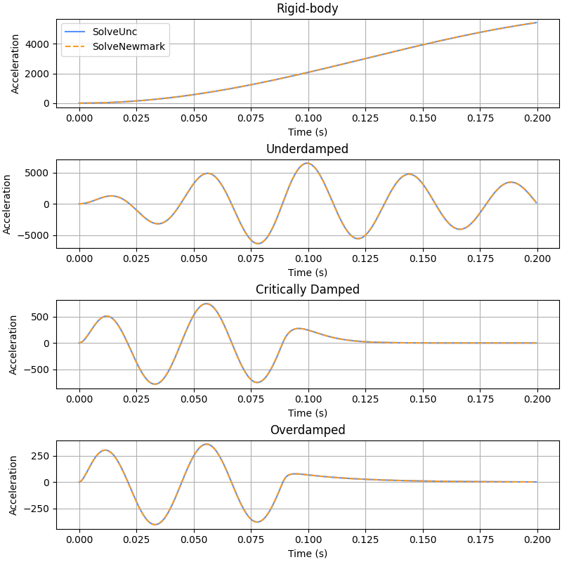 ../../_images/pyyeti-ode-SolveNewmark-1.png