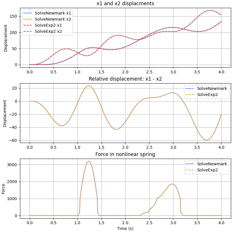 ../../_images/pyyeti-ode-SolveNewmark-def_nonlin-1.png