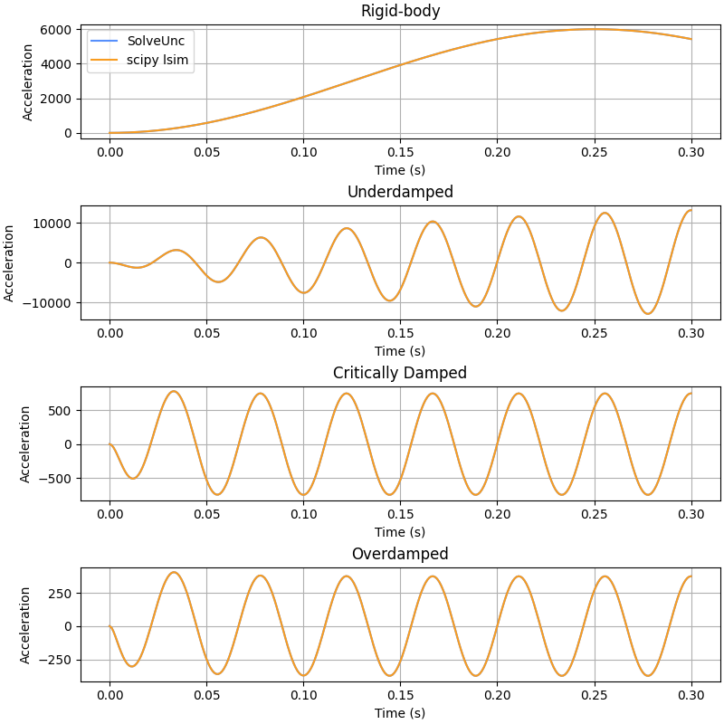 ../../_images/pyyeti-ode-SolveUnc-1.png