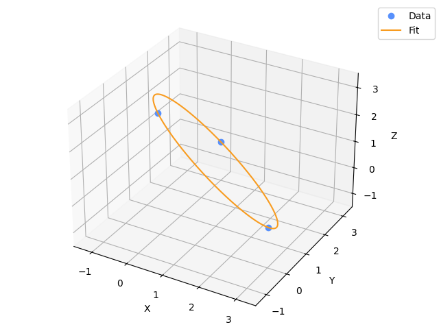 ../../_images/pyyeti-ytools-fit_circle_3d-1.png
