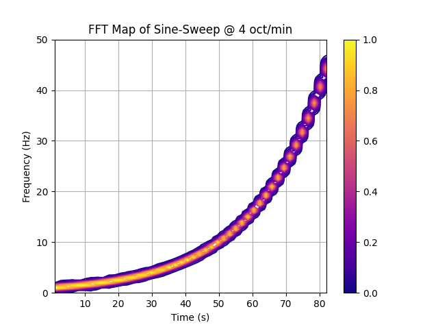 ../../_images/pyyeti-dsp-fftmap-1.png