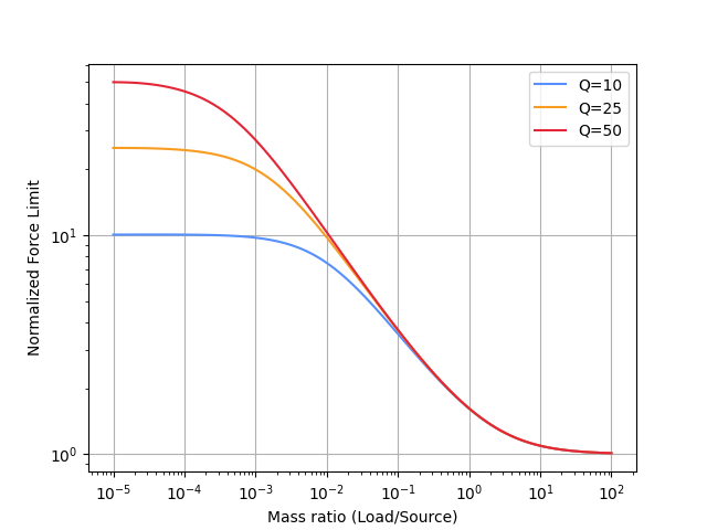 ../../_images/pyyeti-frclim-stdfs-1.png
