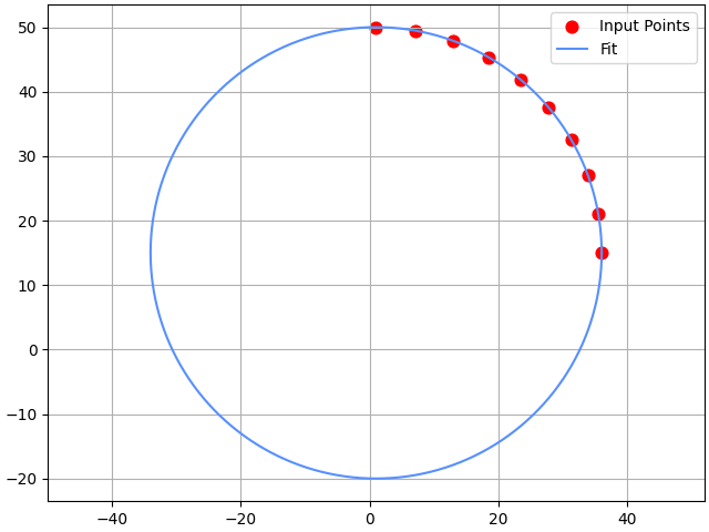 ../../_images/pyyeti-ytools-fit_circle_2d-1.png